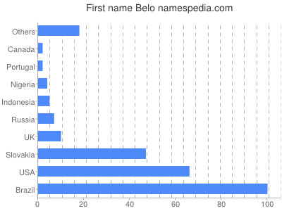 Vornamen Belo