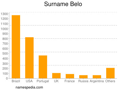 Familiennamen Belo