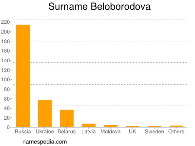 Familiennamen Beloborodova
