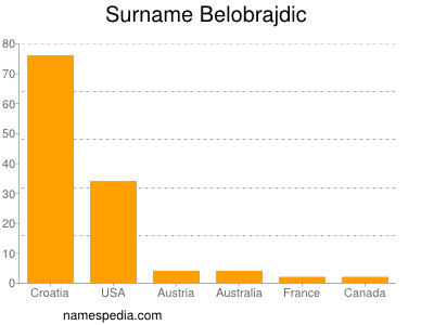Familiennamen Belobrajdic