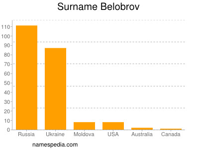 Familiennamen Belobrov