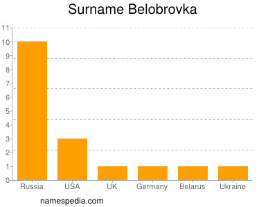 Familiennamen Belobrovka
