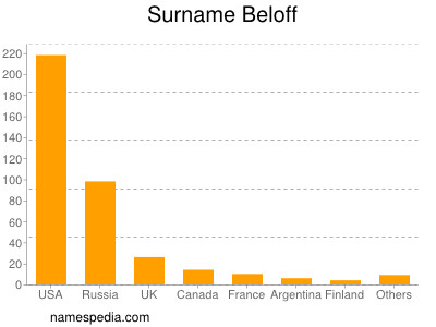 Familiennamen Beloff