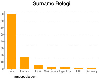 Familiennamen Belogi