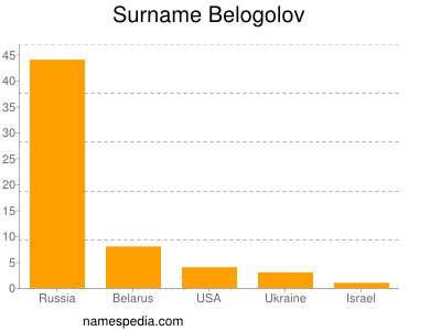 Familiennamen Belogolov