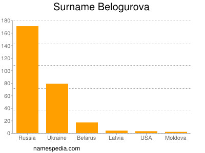 Familiennamen Belogurova