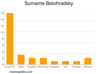 Familiennamen Belohradsky