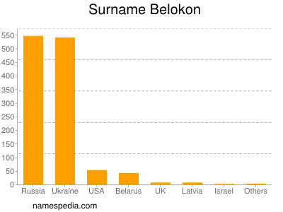 Familiennamen Belokon