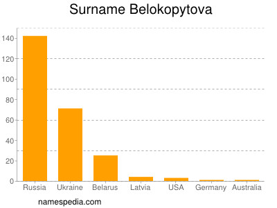 Familiennamen Belokopytova