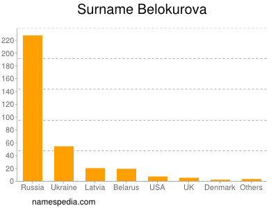 Familiennamen Belokurova