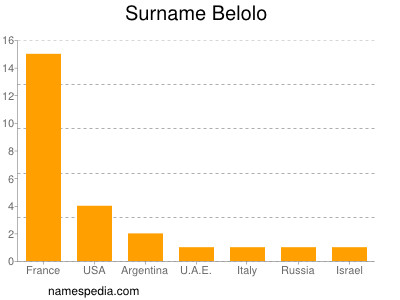 Familiennamen Belolo