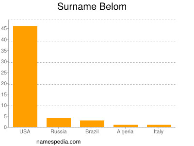 Familiennamen Belom