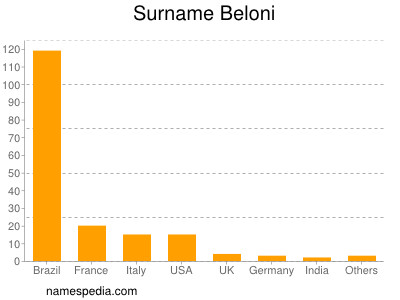 Familiennamen Beloni