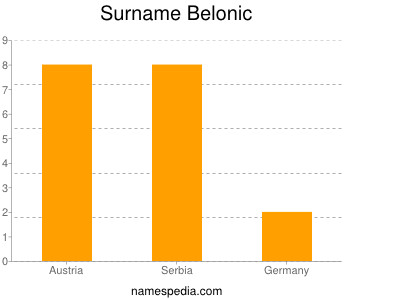 Familiennamen Belonic