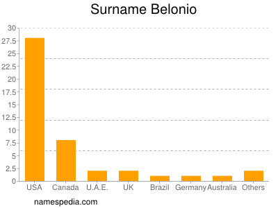 Familiennamen Belonio