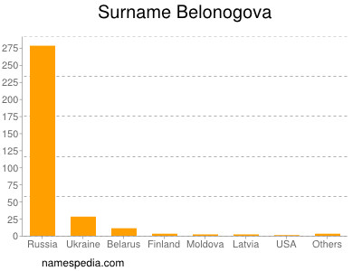 Familiennamen Belonogova