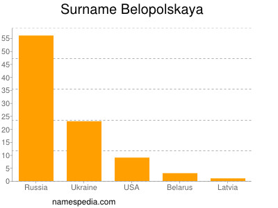 Familiennamen Belopolskaya