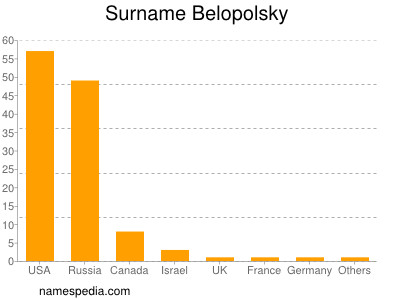 Familiennamen Belopolsky