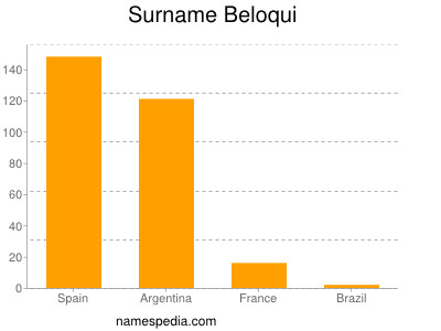 Familiennamen Beloqui