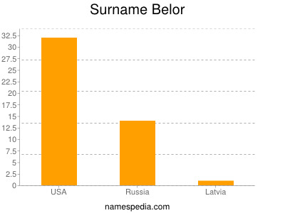 Surname Belor