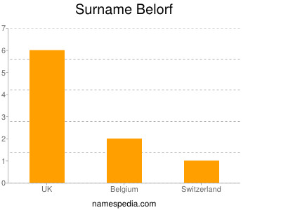 Familiennamen Belorf