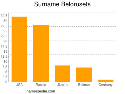Familiennamen Belorusets