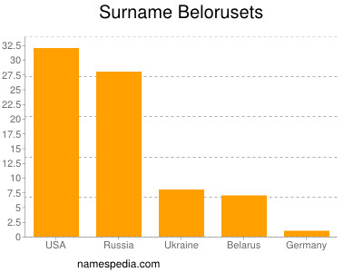 nom Belorusets