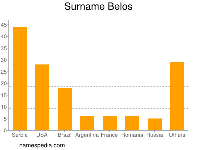 Familiennamen Belos