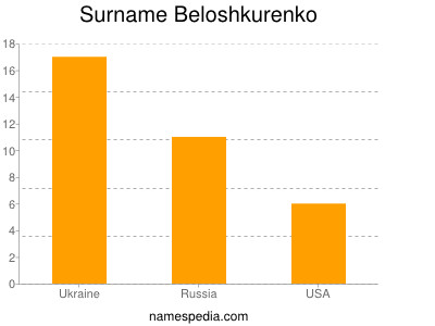 Familiennamen Beloshkurenko