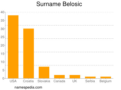 Familiennamen Belosic