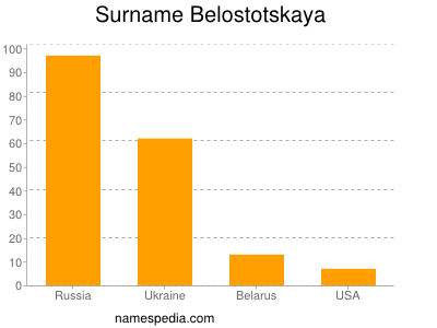 Familiennamen Belostotskaya