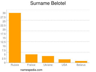 Surname Belotel