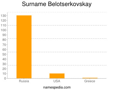 Familiennamen Belotserkovskay