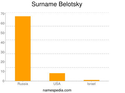 Familiennamen Belotsky