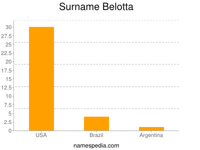 Surname Belotta