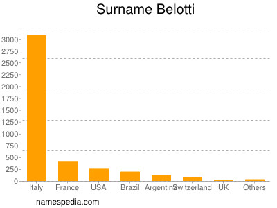 Familiennamen Belotti