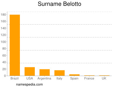 Familiennamen Belotto