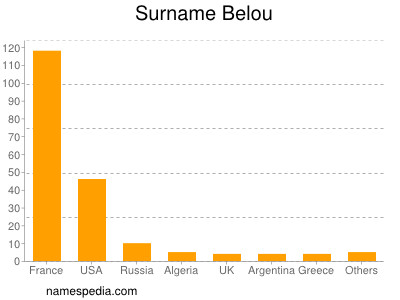 Surname Belou