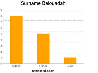 Familiennamen Belouadah