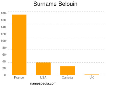 Familiennamen Belouin