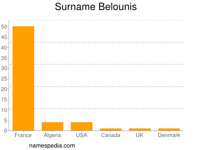 Surname Belounis