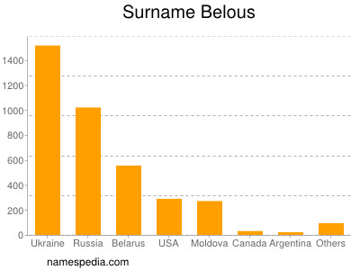 Familiennamen Belous