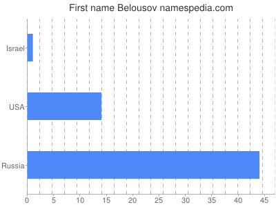 Given name Belousov