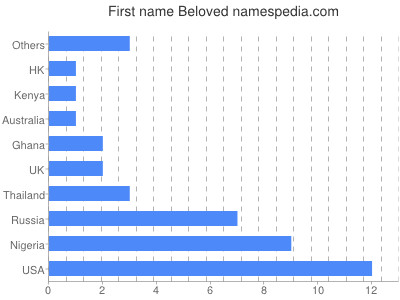 prenom Beloved