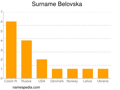Familiennamen Belovska