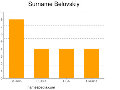 nom Belovskiy