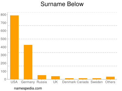 Familiennamen Below