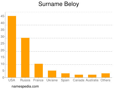 Familiennamen Beloy