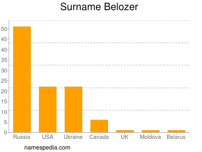 Familiennamen Belozer