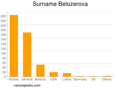 Familiennamen Belozerova